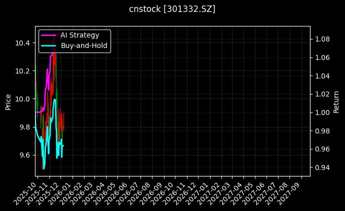 cnstock_301332.SZ_chart