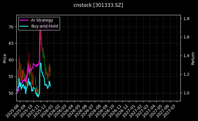cnstock_301333.SZ_chart