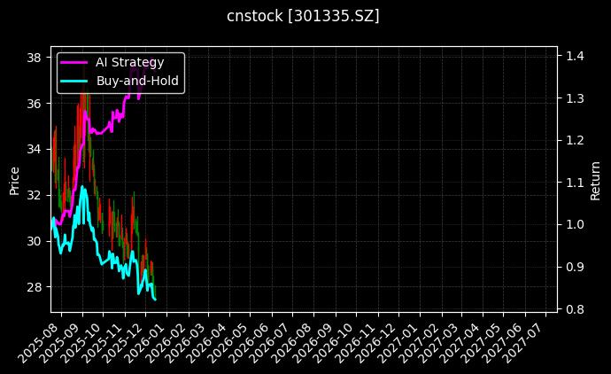 cnstock_301335.SZ_chart