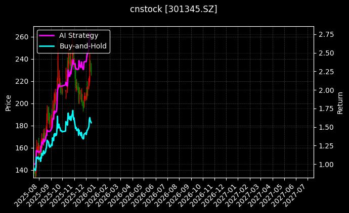 cnstock_301345.SZ_chart