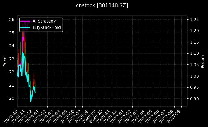 cnstock_301348.SZ_chart