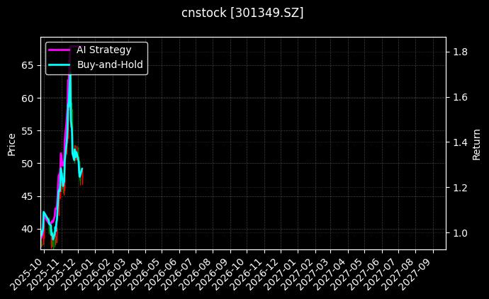 cnstock_301349.SZ_chart