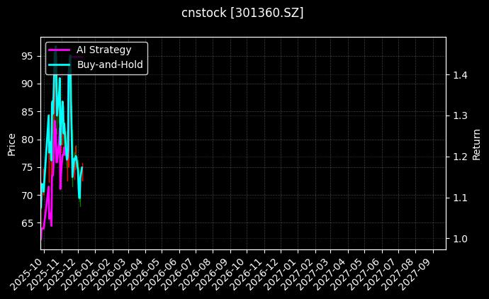 cnstock_301360.SZ_chart