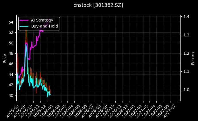 cnstock_301362.SZ_chart