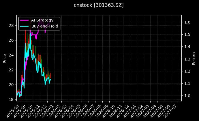 cnstock_301363.SZ_chart