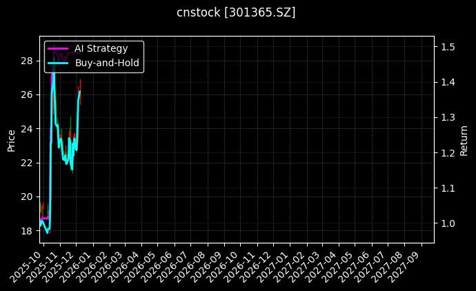 cnstock_301365.SZ_chart