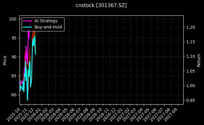 cnstock_301367.SZ_chart