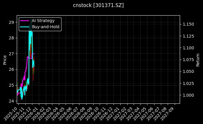 cnstock_301371.SZ_chart