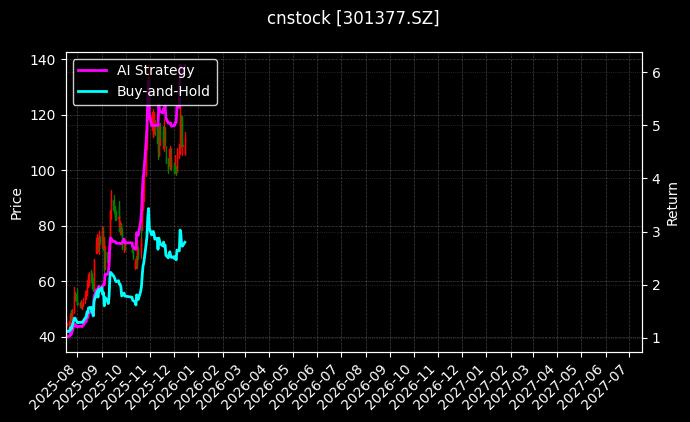 鼎泰高科[301377.SZ]图表