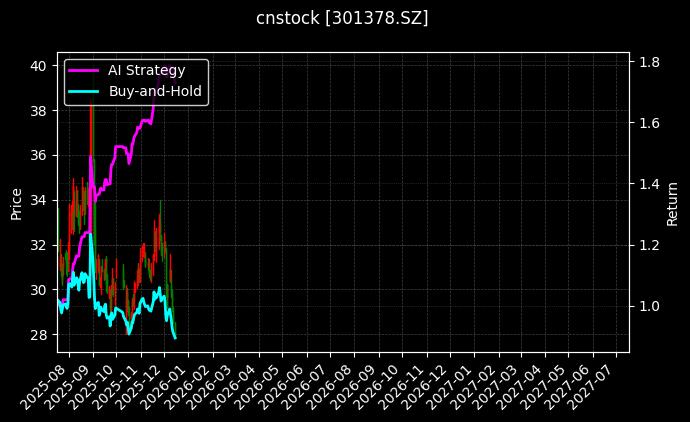 cnstock_301378.SZ_chart
