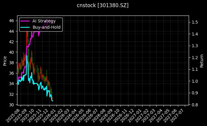 cnstock_301380.SZ_chart