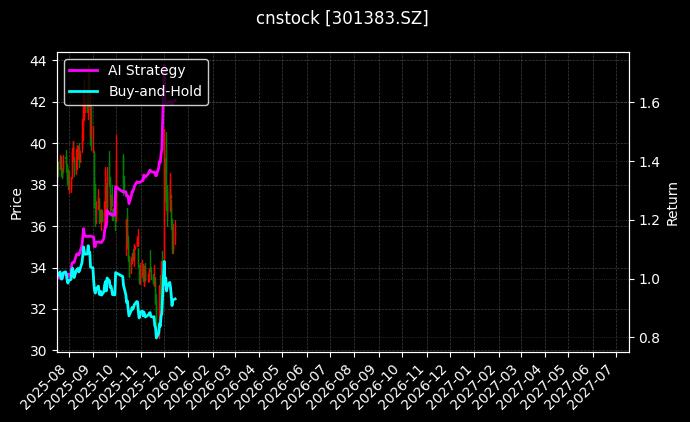 cnstock_301383.SZ_chart