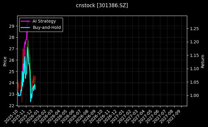 cnstock_301386.SZ_chart