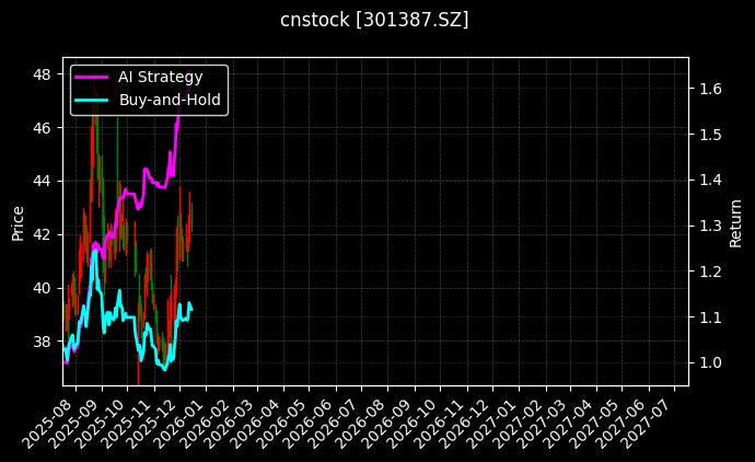cnstock_301387.SZ_chart