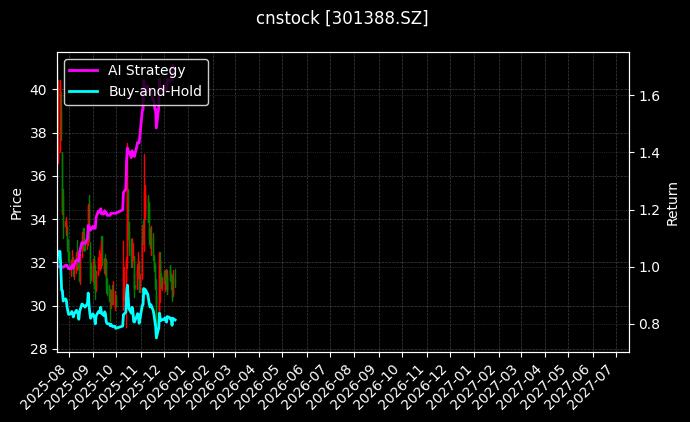 cnstock_301388.SZ_chart