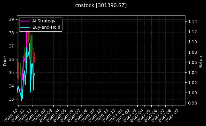 cnstock_301390.SZ_chart