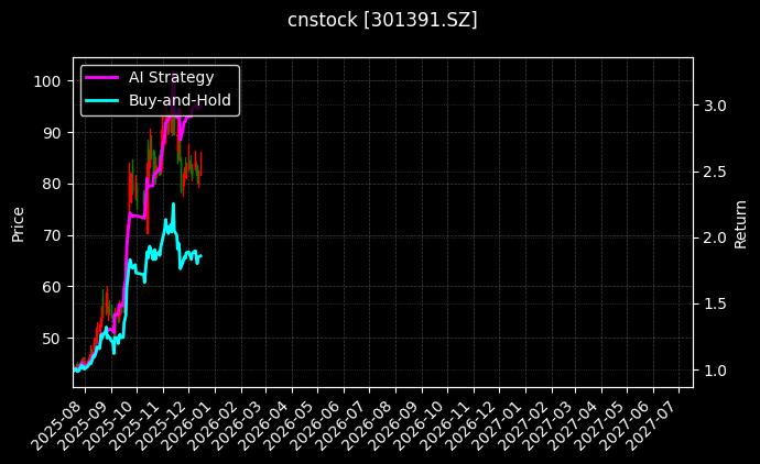 cnstock_301391.SZ_chart