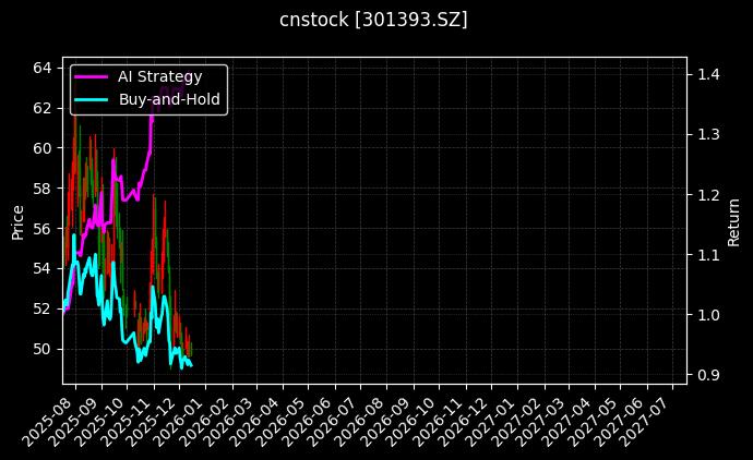cnstock_301393.SZ_chart