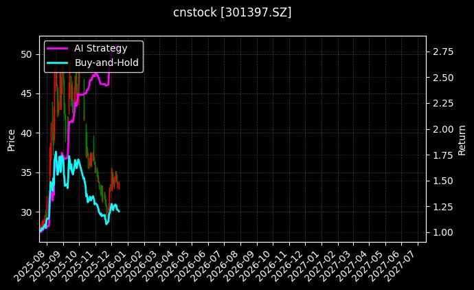 溯联股份[301397.SZ]图表