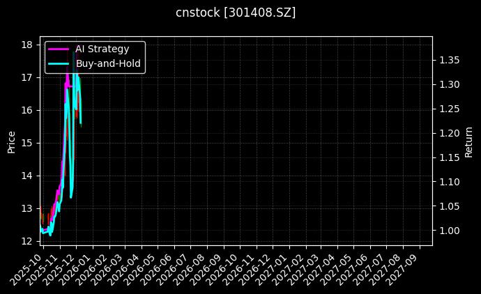 cnstock_301408.SZ_chart