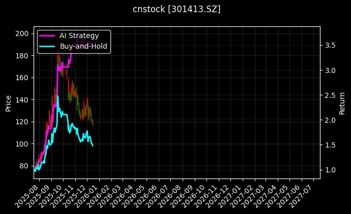 安培龙[301413.SZ]图表