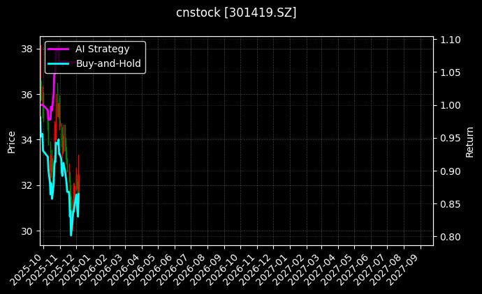 阿莱德[301419.SZ]图表
