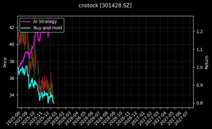 cnstock_301428.SZ_chart