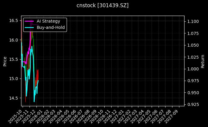 cnstock_301439.SZ_chart