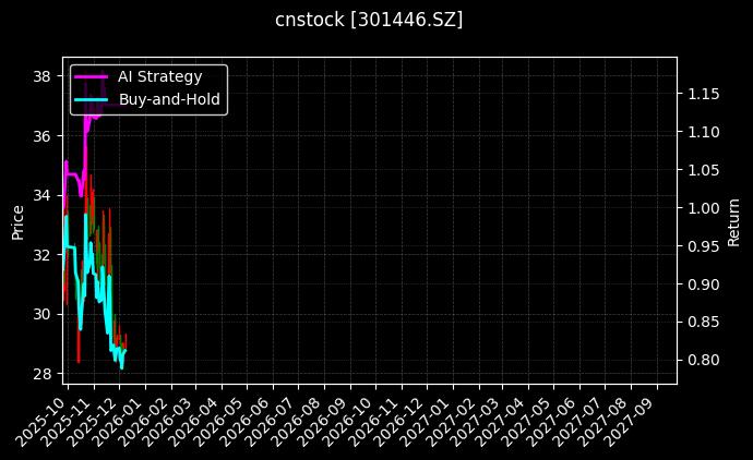 cnstock_301446.SZ_chart