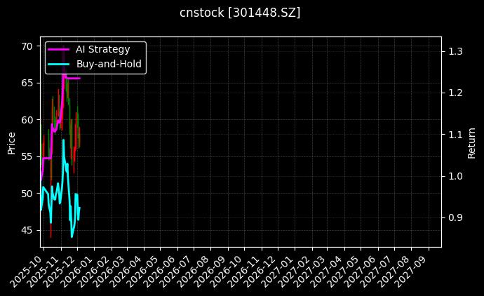 cnstock_301448.SZ_chart
