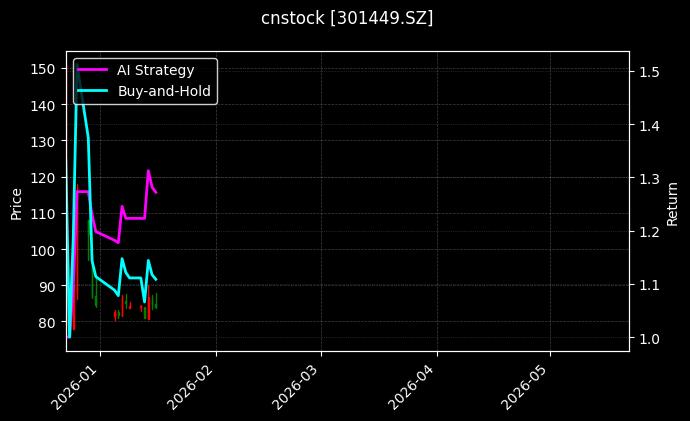 cnstock_301449.SZ_chart