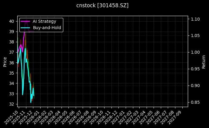 cnstock_301458.SZ_chart