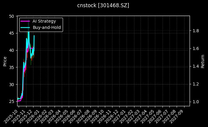 cnstock_301468.SZ_chart