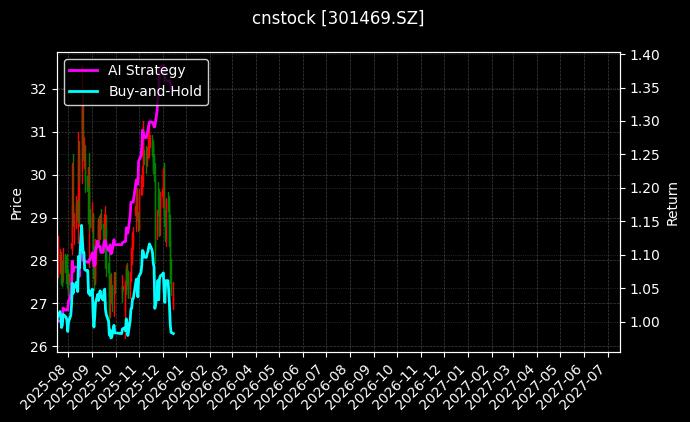 cnstock_301469.SZ_chart