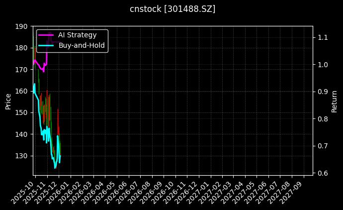 cnstock_301488.SZ_chart