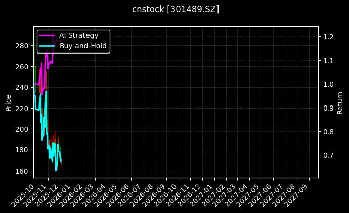 cnstock_301489.SZ_chart