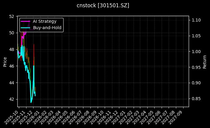 cnstock_301501.SZ_chart