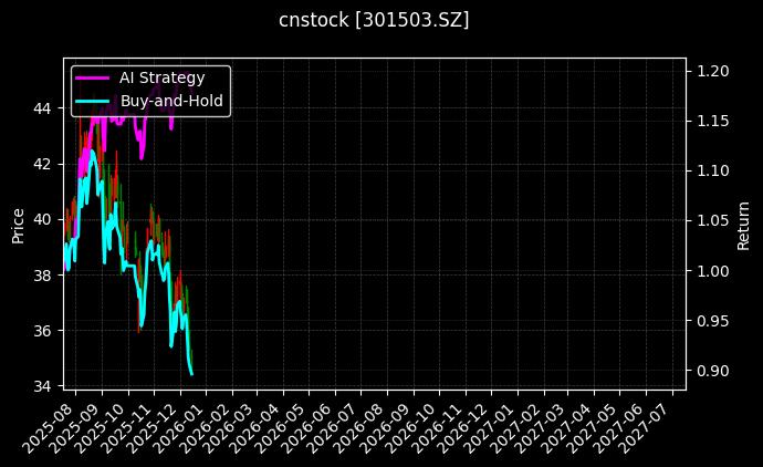 cnstock_301503.SZ_chart
