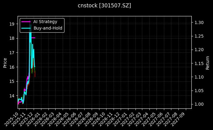 cnstock_301507.SZ_chart