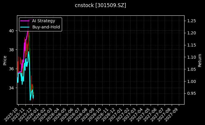 金凯生科[301509.SZ]图表
