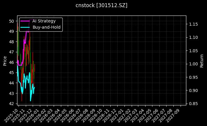 cnstock_301512.SZ_chart