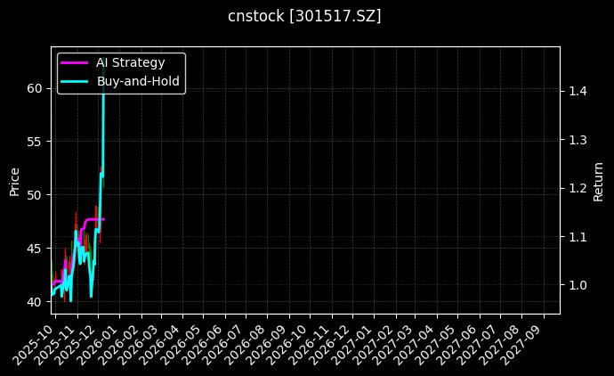 cnstock_301517.SZ_chart