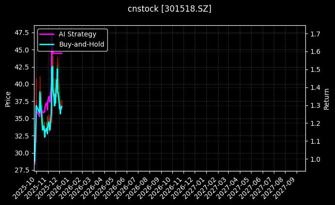 cnstock_301518.SZ_chart