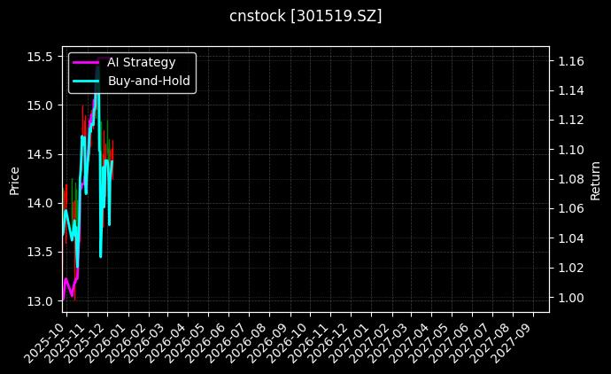 cnstock_301519.SZ_chart