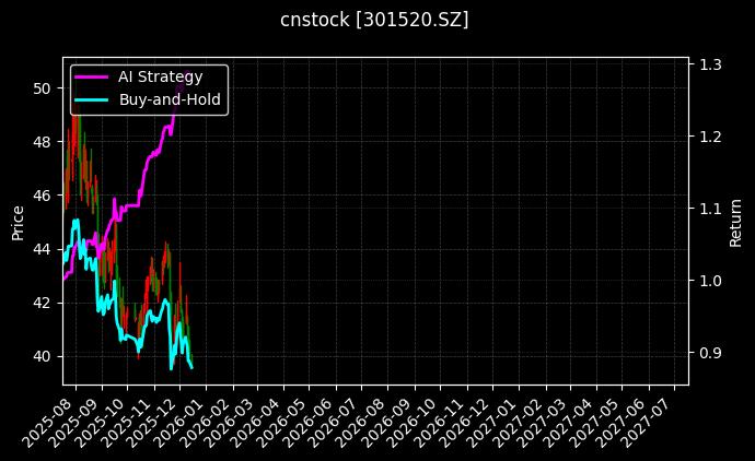 cnstock_301520.SZ_chart