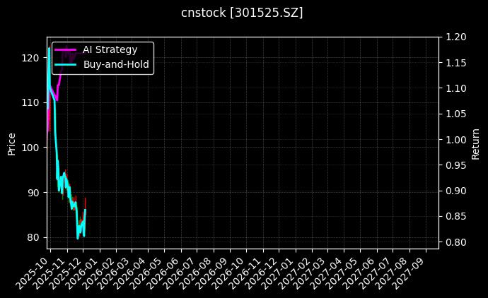 cnstock_301525.SZ_chart