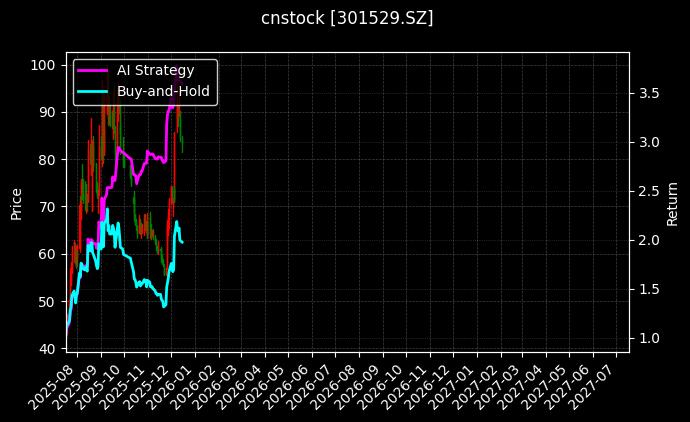 cnstock_301529.SZ_chart