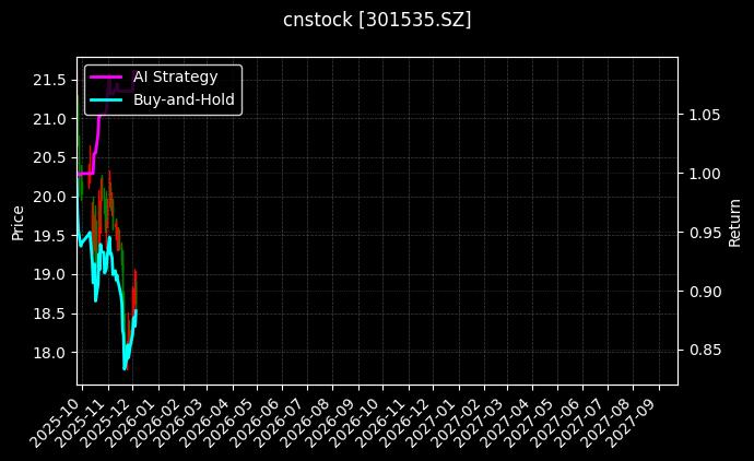 cnstock_301535.SZ_chart