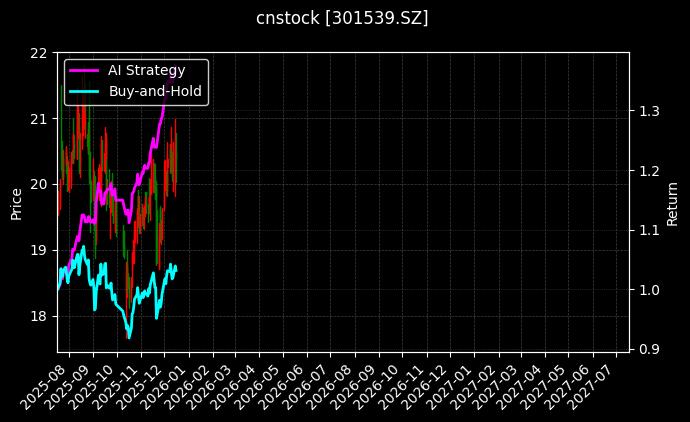 cnstock_301539.SZ_chart