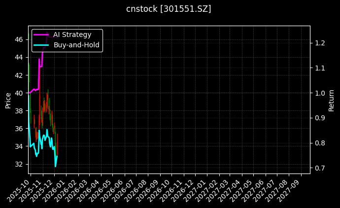 cnstock_301551.SZ_chart